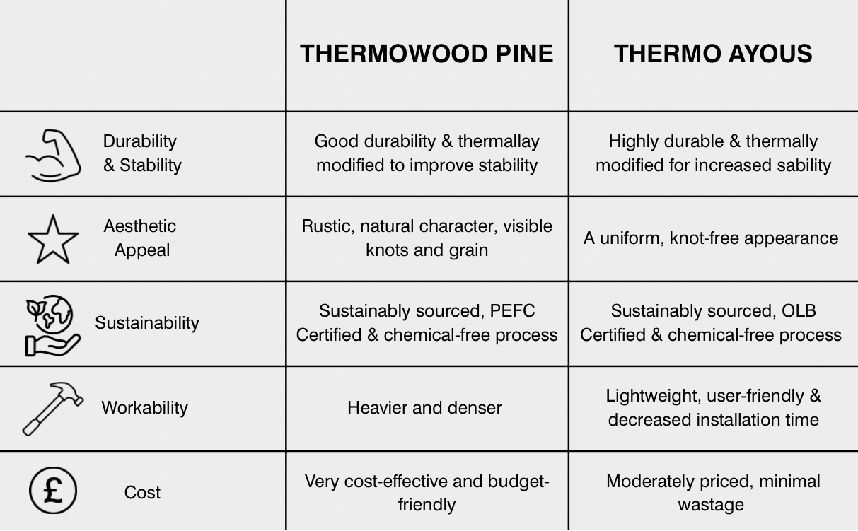 Thermowood Pine vs Thermo Ayous cladding comparison table highlighting differences in durability, appearance, sustainability, workability and cost.